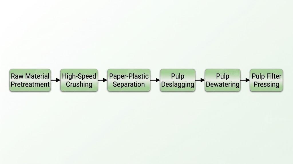 Recycle Plastic-Coated Kraft Paper Waste process